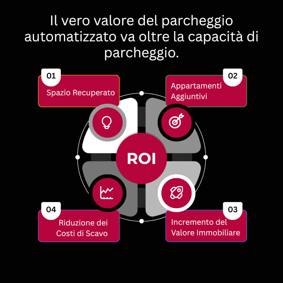 fattori roi parcheggio automatizzato